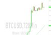 Bitcoin (BTC) Price Analysis: Fading Below 35048 Technicals – 5 November 2023