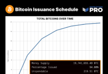 94% of Bitcoin's Supply Has Now Been Issued