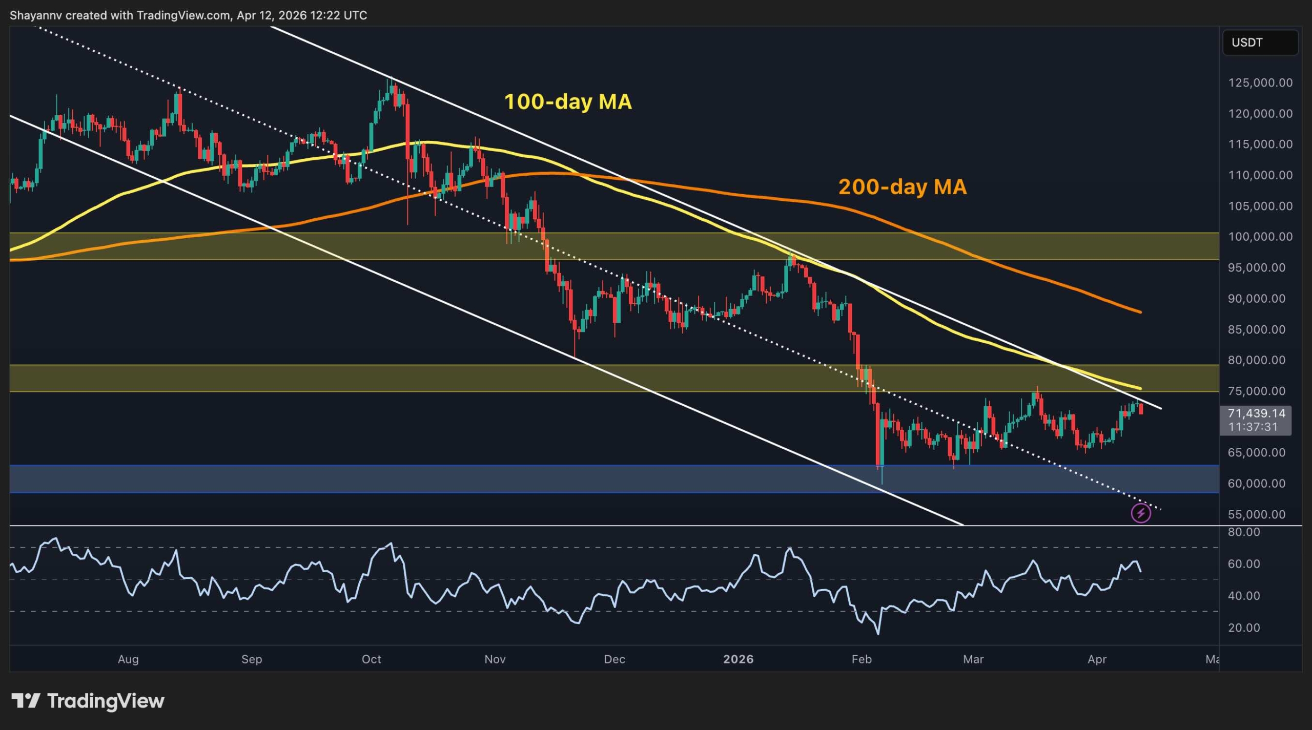 Chain Block Rejection How Low Will BTC Fall After Latest Rejection at $73K? - TheBlockchain ...